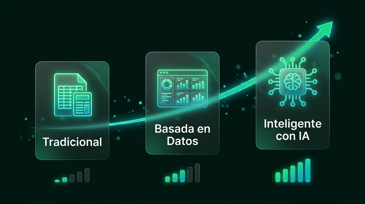 Infografía: evolución de la gestión contable en tres etapas — Tradicional (manual, hojas de cálculo), Basada en Datos (dashboards y Business Intelligence) e Inteligente con IA (automatización y análisis predictivo).